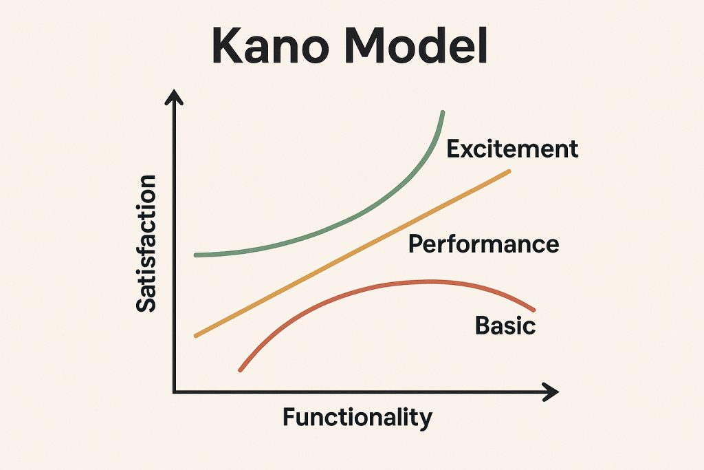 MVP Feature Prioritization: Kano Model