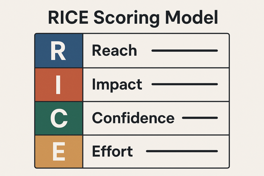MVP Feature Prioritization: Rice Scoring Model
