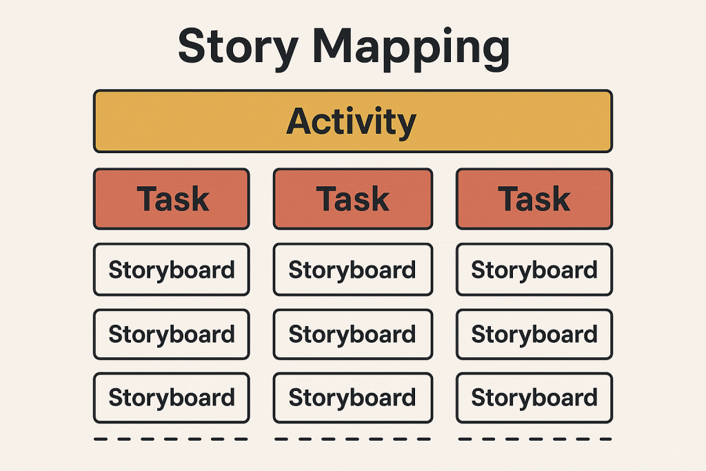 MVP Feature Prioritization: Story Mapping