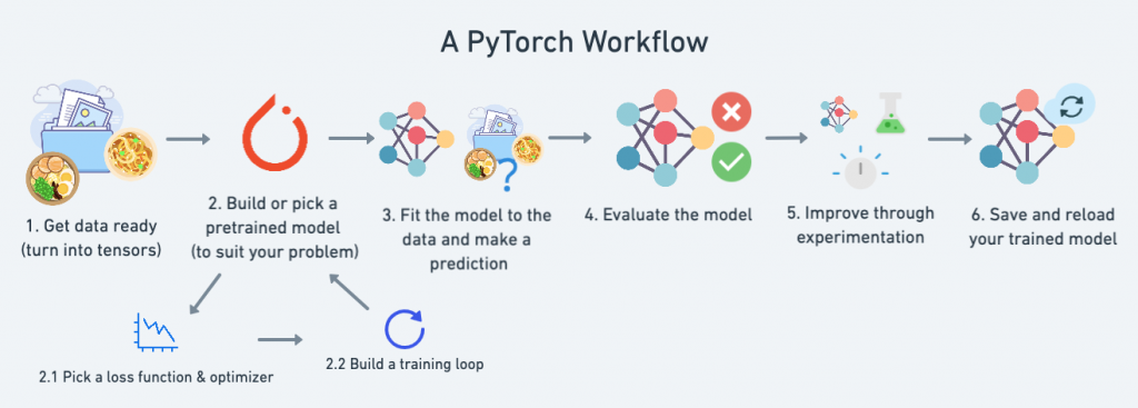 A PyTorch Workflow