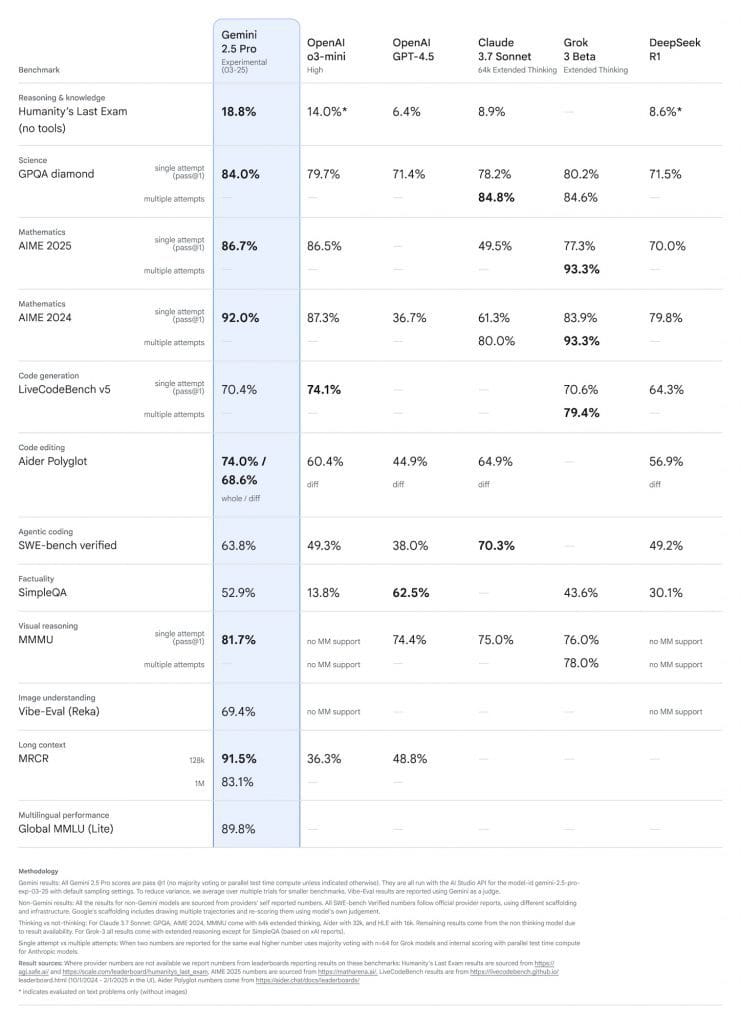 Gemini 2.5 Pro benchmarks