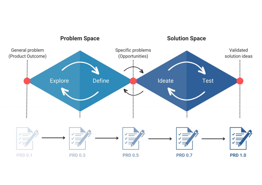 How to Write a Product Requirements Document?